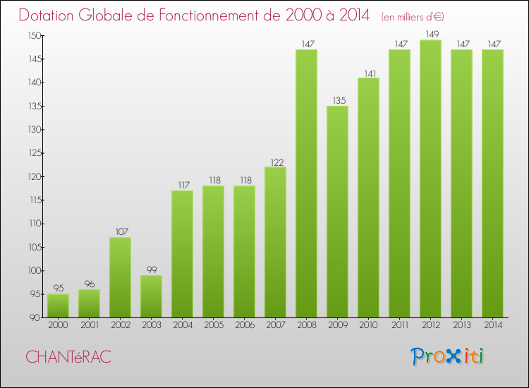 Evolution du montant de la Dotation Globale de Fonctionnement pour la commune de CHANTéRAC de 2000 à 2014 Evolution du montant de la Dotation Globale de Fonctionnement pour CHANTéRAC de 2000 à 2014
