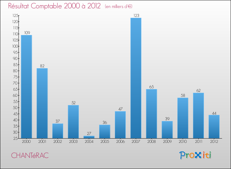 Evolution du résultat comptable pour la commune de CHANTéRAC de 2000 à 2012 Evolution du résultat comptable pour CHANTéRAC de 2000 à 2012