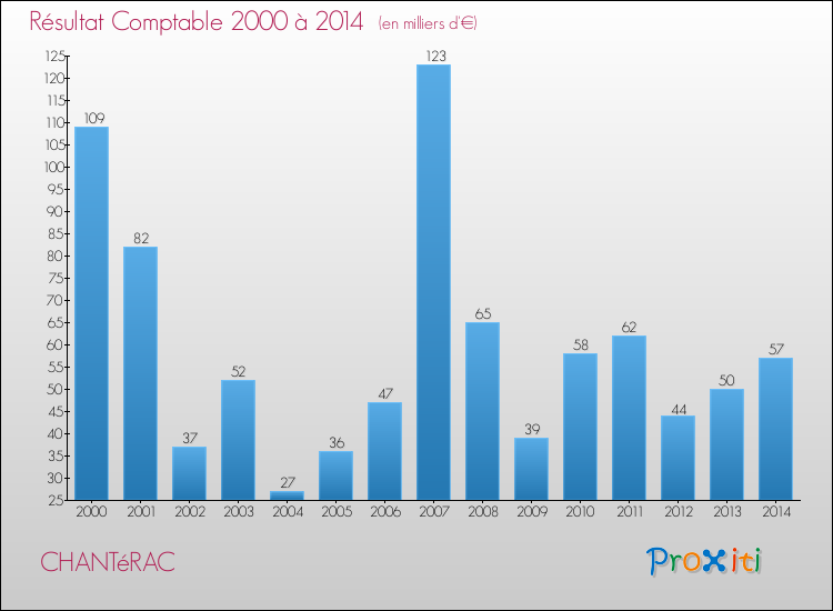 Evolution du résultat comptable pour la commune de CHANTéRAC de 2000 à 2014 Evolution du résultat comptable pour CHANTéRAC de 2000 à 2014