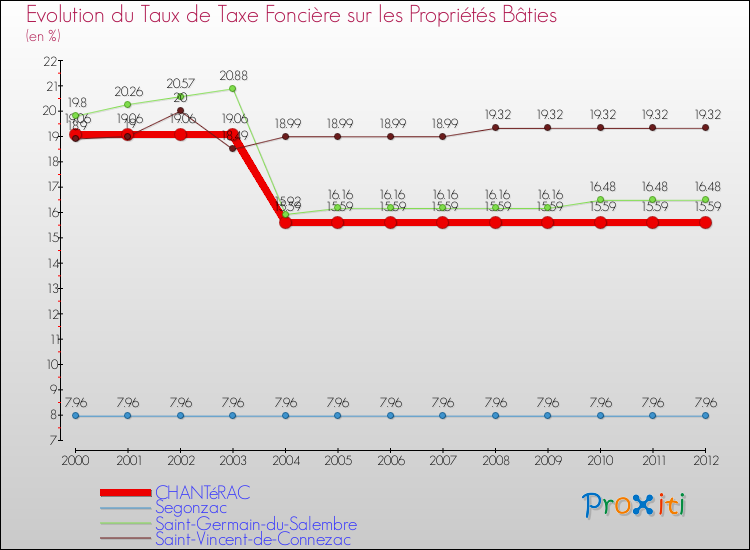 Evolution du taux de la taxe foncière sur le bati pour CHANTéRAC et les communes proches de 2000 à 2012 Comparaison des taux de taxe foncière sur le bati pour CHANTéRAC et les communes voisines de 2000 à 2012