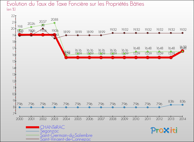 Evolution du taux de la taxe foncière sur le bati pour CHANTéRAC et les communes proches de 2000 à 2014 Comparaison des taux de taxe foncière sur le bati pour CHANTéRAC et les communes voisines de 2000 à 2014