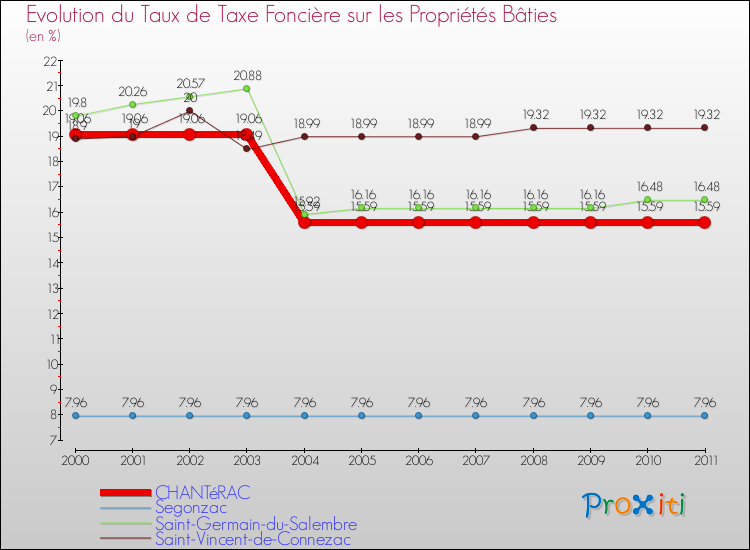 Evolution du taux de la taxe foncière sur le bati pour CHANTéRAC et les communes proches Comparaison des taux de taxe foncière sur le bati pour CHANTéRAC et les communes voisines