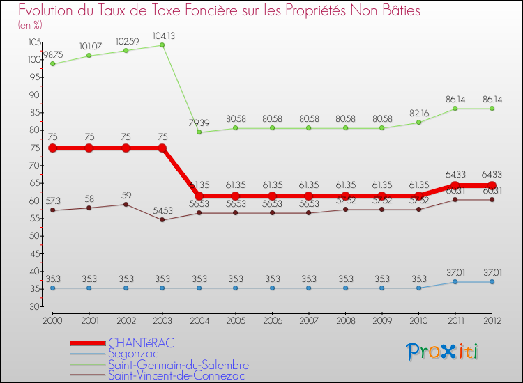 Evolution du taux de la taxe foncière sur les immeubles et terrains non batis pour CHANTéRAC et les communes proches de 2000 à 2012 Comparaison des taux de la taxe foncière sur les immeubles et terrains non batis pour CHANTéRAC et les communes voisines de 2000 à 2012