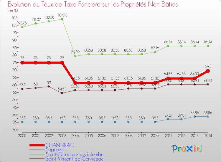 Evolution du taux de la taxe foncière sur les immeubles et terrains non batis pour CHANTéRAC et les communes proches de 2000 à 2014 Comparaison des taux de la taxe foncière sur les immeubles et terrains non batis pour CHANTéRAC et les communes voisines de 2000 à 2014