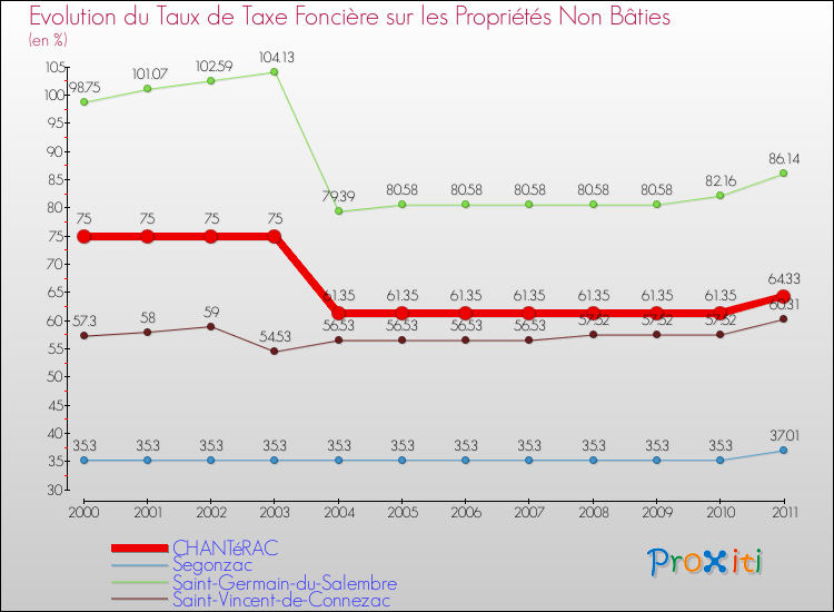 Evolution du taux de la taxe foncière sur les immeubles et terrains non batis pour CHANTéRAC et les communes proches Comparaison des taux de la taxe foncière sur les immeubles et terrains non batis pour CHANTéRAC et les communes voisines
