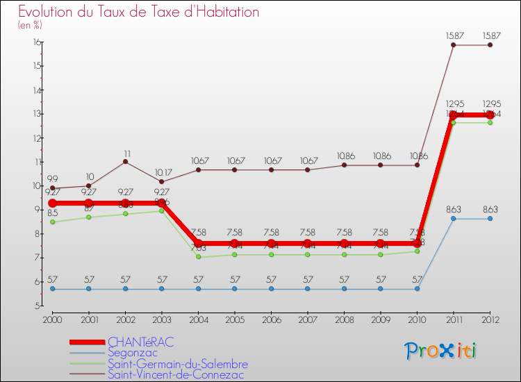 Evolution du taux de la taxe d'habitation pour CHANTéRAC et les communes proches Comparaison des taux de la taxe d'habitation pour CHANTéRAC et les communes voisines