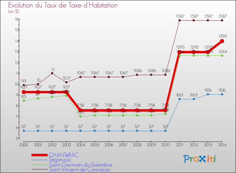 Evolution du taux de la taxe d'habitation pour CHANTéRAC et les communes proches de 2000 à 2014 Comparaison des taux de la taxe d'habitation pour CHANTéRAC et les communes voisines de 2000 à 2014