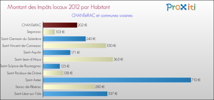 Montant des impôts locaux par Habitant pour CHANTéRAC et les communes proches Comparaison des impôts locaux par habitant pour CHANTéRAC et les communes voisines