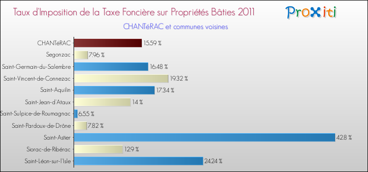 Taux d'imposition de la taxe foncière sur le bati 2011 pour CHANTéRAC et les communes proches Comparaison des taux d'imposition de la taxe foncière sur le bati 2011 pour CHANTéRAC et les communes voisines