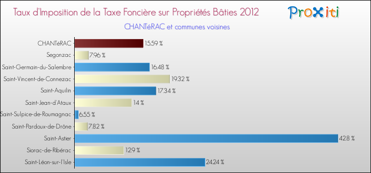 Taux d'imposition de la taxe foncière sur le bati 2012 pour CHANTéRAC et les communes proches Comparaison des taux d'imposition de la taxe foncière sur le bati 2012 pour CHANTéRAC et les communes voisines