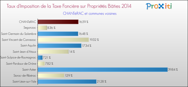 Taux d'imposition de la taxe foncière sur le bati 2014 pour CHANTéRAC et les communes proches Comparaison des taux d'imposition de la taxe foncière sur le bati 2014 pour CHANTéRAC et les communes voisines