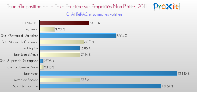 Taux d'imposition de la taxe foncière sur les immeubles et terrains non batis 2011 pour CHANTéRAC et les communes proches Comparaison des taux d'imposition de la taxe foncière sur les immeubles et terrains non batis 2011 pour CHANTéRAC et les communes voisines