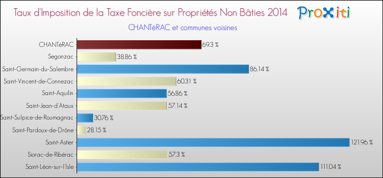 Taux d'imposition de la taxe foncière sur les immeubles et terrains non batis 2014 pour CHANTéRAC et les communes proches Comparaison des taux d'imposition de la taxe foncière sur les immeubles et terrains non batis 2014 pour CHANTéRAC et les communes voisines