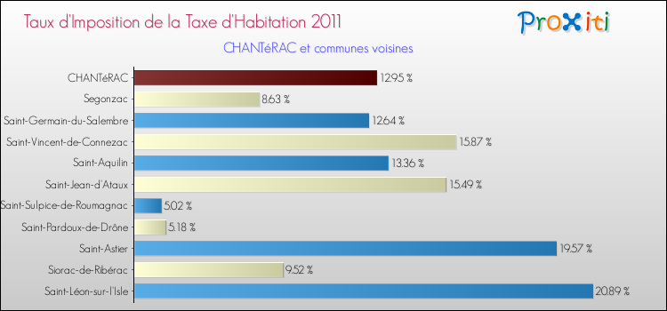 Taux d'imposition de la taxe d'habitation 2011 pour CHANTéRAC et les communes proches Comparaison des taux d'imposition de la taxe d'habitation 2011 pour CHANTéRAC et les communes voisines