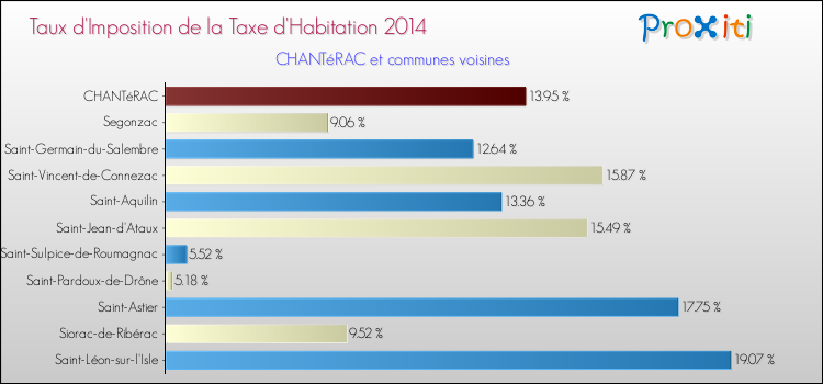 Taux d'imposition de la taxe d'habitation 2014 pour CHANTéRAC et les communes proches Comparaison des taux d'imposition de la taxe d'habitation 2014 pour CHANTéRAC et les communes voisines