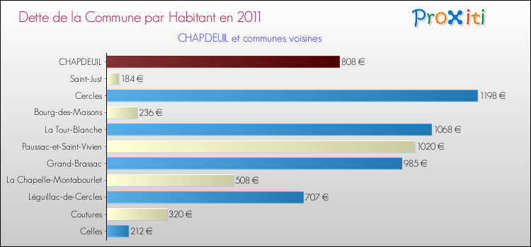 Dette par habitant de la commune en 2011 pour CHAPDEUIL et les communes proches Comparaison de la dette par habitant de la commune en 2011 pour CHAPDEUIL et les communes voisines