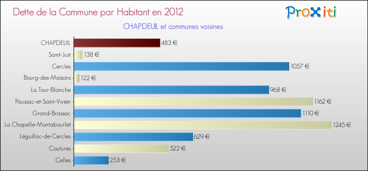 Dette par habitant de la commune en 2012 pour CHAPDEUIL et les communes proches Comparaison de la dette par habitant de la commune en 2012 pour CHAPDEUIL et les communes voisines