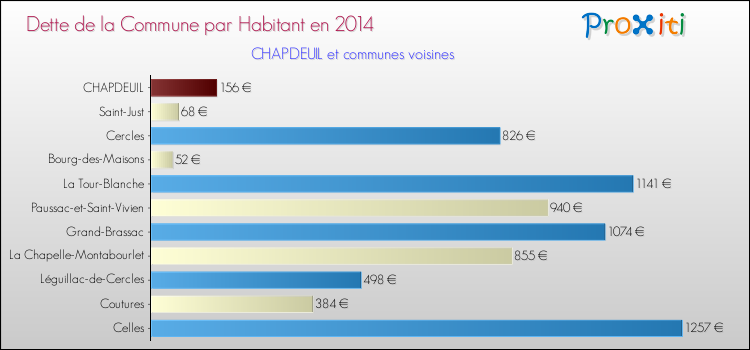 Dette par habitant de la commune en 2014 pour CHAPDEUIL et les communes proches Comparaison de la dette par habitant de la commune en 2014 pour CHAPDEUIL et les communes voisines