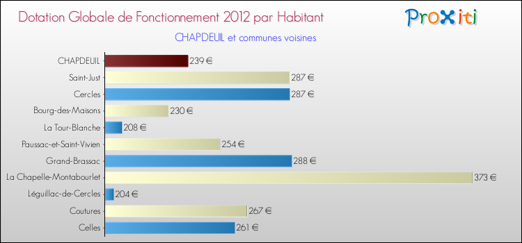 Montant des dotations globales de fonctionnement DGF par Habitant pour CHAPDEUIL et les communes proches Comparaison des des dotations globales de fonctionnement DGF par habitant pour CHAPDEUIL et les communes voisines