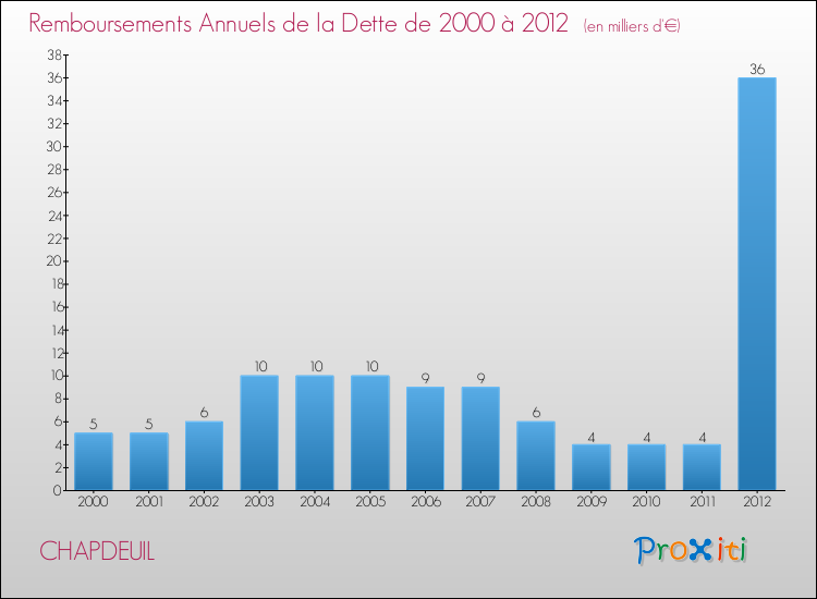 Evolution de l'annuité de la dette pour la commune de CHAPDEUIL de 2000 à 2012 Annuités de la dette pour CHAPDEUIL de 2000 à 2012
