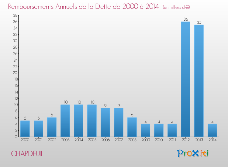 Evolution de l'annuité de la dette pour la commune de CHAPDEUIL de 2000 à 2014 Annuités de la dette pour CHAPDEUIL de 2000 à 2014