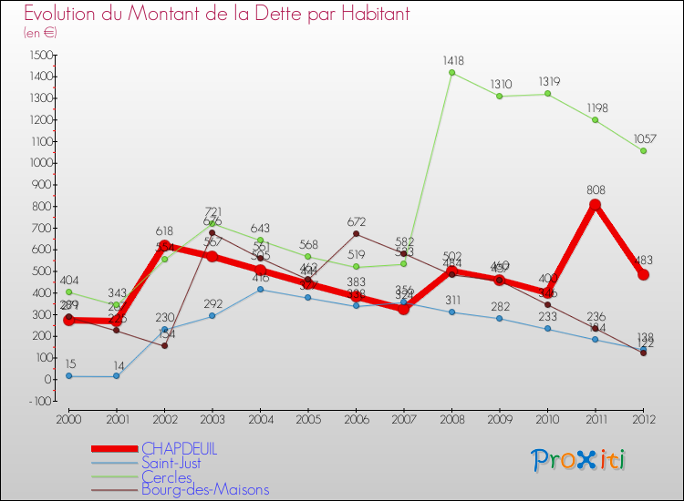 Evolution de la dette par habitant pour la commune de CHAPDEUIL et les communes proches de 2000 à 2012 Comparaison de la dette par habitant pour CHAPDEUIL et les communes voisines de 2000 à 2012