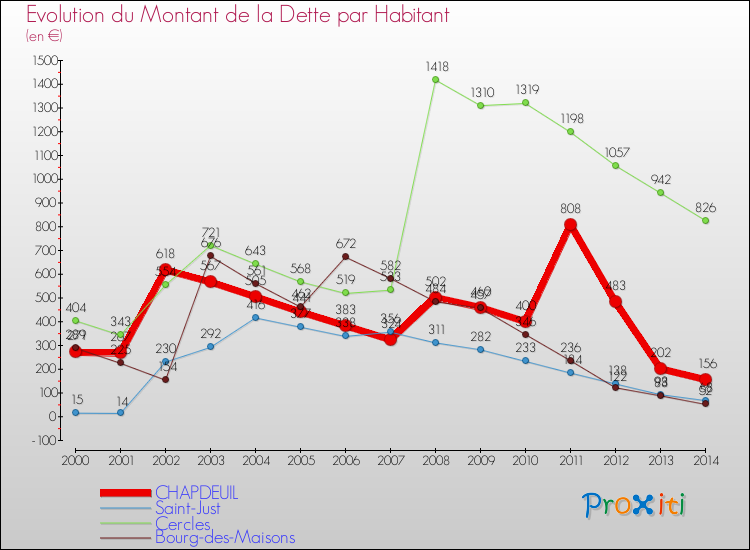 Evolution de la dette par habitant pour la commune de CHAPDEUIL et les communes proches de 2000 à 2014 Comparaison de la dette par habitant pour CHAPDEUIL et les communes voisines de 2000 à 2014
