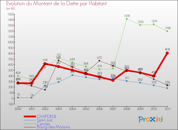 Evolution de la dette par habitant pour la commune de CHAPDEUIL et les communes proches Comparaison de la dette par habitant pour CHAPDEUIL et les communes voisines