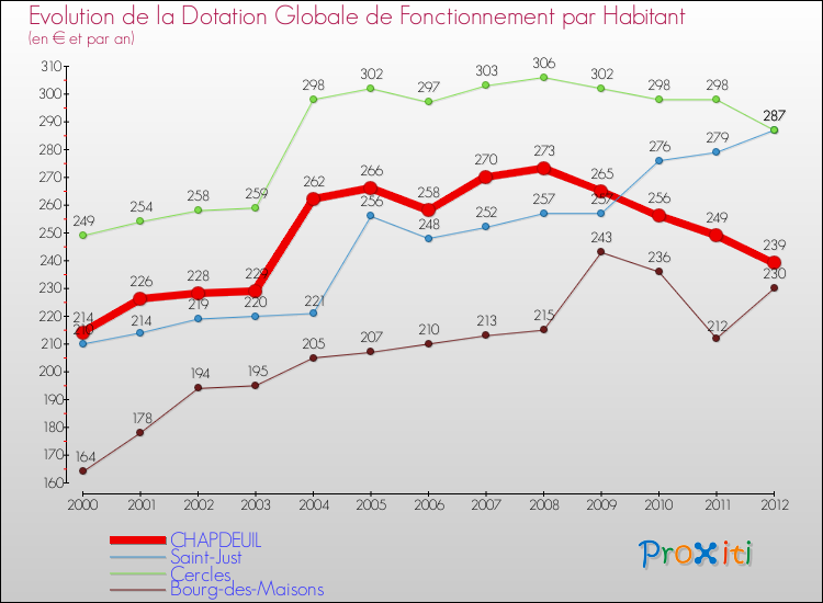 Evolution et montant de la dotation globale de fonctionnement par Habitant pour CHAPDEUIL et les communes proches Comparaison des dotations globales de fonctionnement par habitant pour CHAPDEUIL et les communes voisines