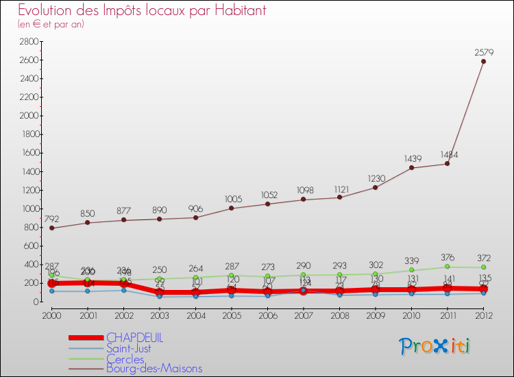 Evolution et montant des impôts locaux par Habitant pour CHAPDEUIL et les communes proches Comparaison des impôts locaux par habitant pour CHAPDEUIL et les communes voisines