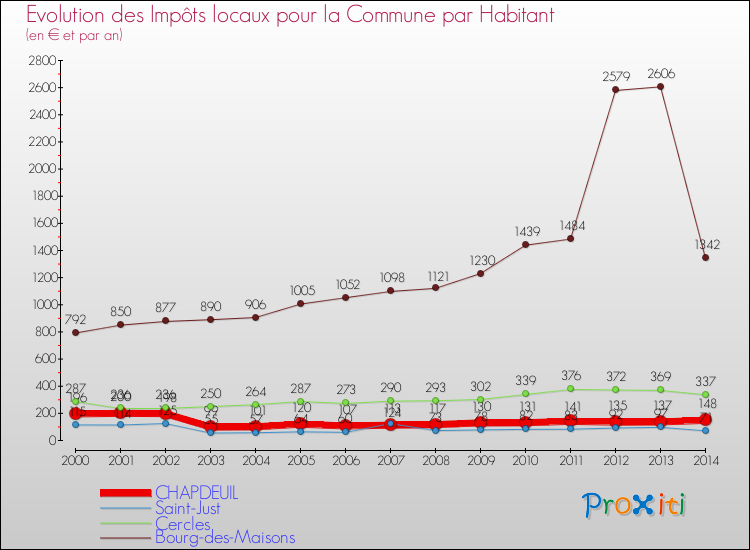Evolution et montant des impôts locaux par Habitant pour CHAPDEUIL et les communes proches de 2000 à 2014 Comparaison des impôts locaux par habitant pour CHAPDEUIL et les communes voisines de 2000 à 2014