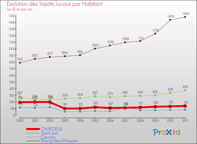 Evolution et montant des impôts locaux par Habitant pour CHAPDEUIL et les communes proches Comparaison des impôts locaux par habitant pour CHAPDEUIL et les communes voisines