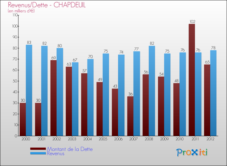Evolution comparée de la dette et des revenus pour la commune de CHAPDEUIL de 2000 à 2012 Comparaison de la dette et des revenus pour CHAPDEUIL de 2000 à 2012