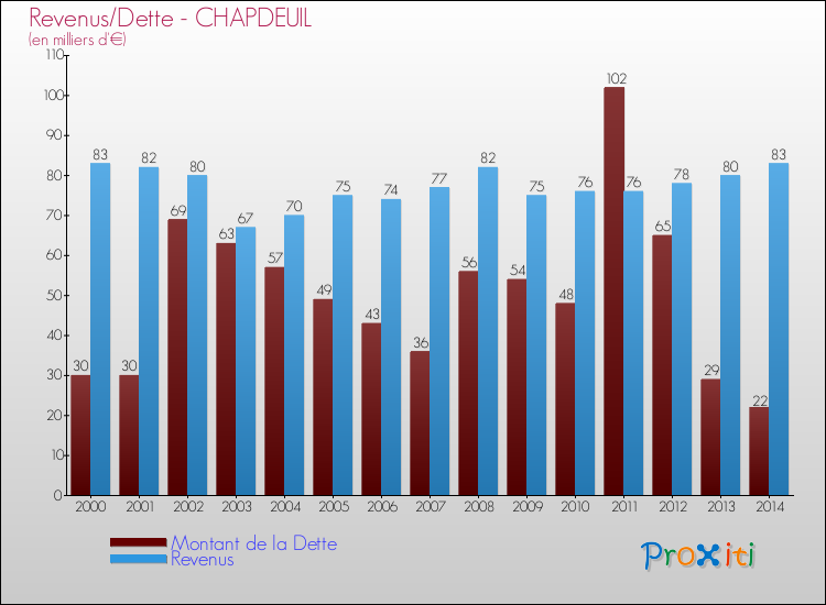 Evolution comparée de la dette et des revenus pour la commune de CHAPDEUIL de 2000 à 2014 Comparaison de la dette et des revenus pour CHAPDEUIL de 2000 à 2014