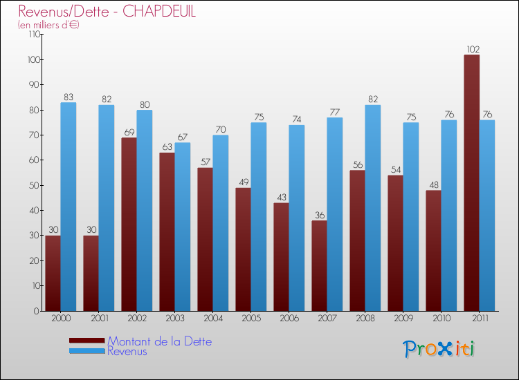 Evolution comparée de la dette et des revenus pour la commune de CHAPDEUIL de 2000 à 2011 Comparaison de la dette et des revenus pour CHAPDEUIL de 2000 à 2011