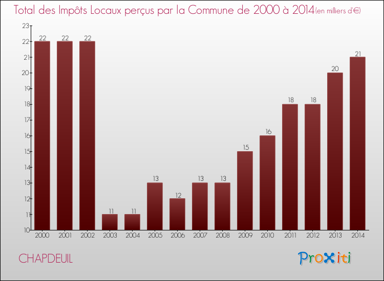 Evolution des Impôts Locaux pour la commune de CHAPDEUIL de 2000 à 2014 Evolution des Impôts Locaux pour CHAPDEUIL de 2000 à 2014
