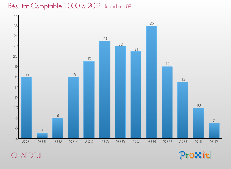 Evolution du résultat comptable pour la commune de CHAPDEUIL de 2000 à 2012 Evolution du résultat comptable pour CHAPDEUIL de 2000 à 2012