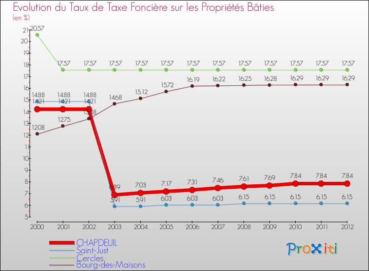 Evolution du taux de la taxe foncière sur le bati pour CHAPDEUIL et les communes proches de 2000 à 2012 Comparaison des taux de taxe foncière sur le bati pour CHAPDEUIL et les communes voisines de 2000 à 2012