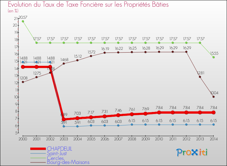 Evolution du taux de la taxe foncière sur le bati pour CHAPDEUIL et les communes proches de 2000 à 2014 Comparaison des taux de taxe foncière sur le bati pour CHAPDEUIL et les communes voisines de 2000 à 2014