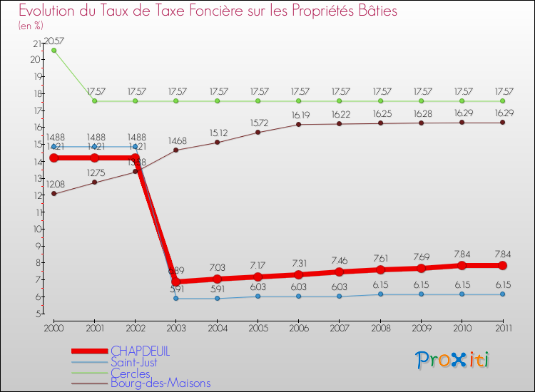 Evolution du taux de la taxe foncière sur le bati pour CHAPDEUIL et les communes proches Comparaison des taux de taxe foncière sur le bati pour CHAPDEUIL et les communes voisines