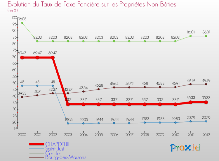 Evolution du taux de la taxe foncière sur les immeubles et terrains non batis pour CHAPDEUIL et les communes proches de 2000 à 2012 Comparaison des taux de la taxe foncière sur les immeubles et terrains non batis pour CHAPDEUIL et les communes voisines de 2000 à 2012