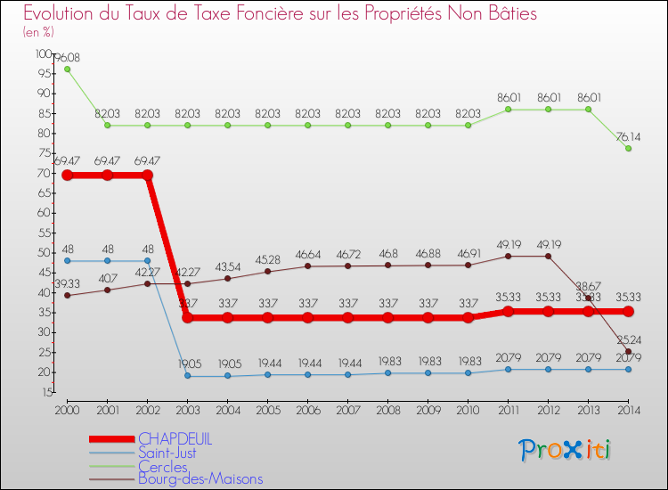 Evolution du taux de la taxe foncière sur les immeubles et terrains non batis pour CHAPDEUIL et les communes proches de 2000 à 2014 Comparaison des taux de la taxe foncière sur les immeubles et terrains non batis pour CHAPDEUIL et les communes voisines de 2000 à 2014