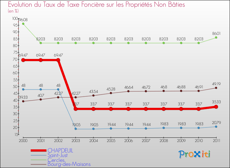 Evolution du taux de la taxe foncière sur les immeubles et terrains non batis pour CHAPDEUIL et les communes proches Comparaison des taux de la taxe foncière sur les immeubles et terrains non batis pour CHAPDEUIL et les communes voisines