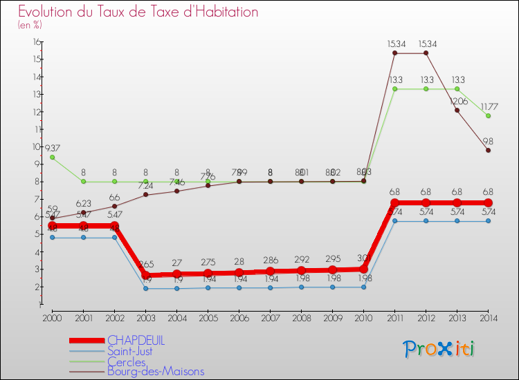 Evolution du taux de la taxe d'habitation pour CHAPDEUIL et les communes proches de 2000 à 2014 Comparaison des taux de la taxe d'habitation pour CHAPDEUIL et les communes voisines de 2000 à 2014