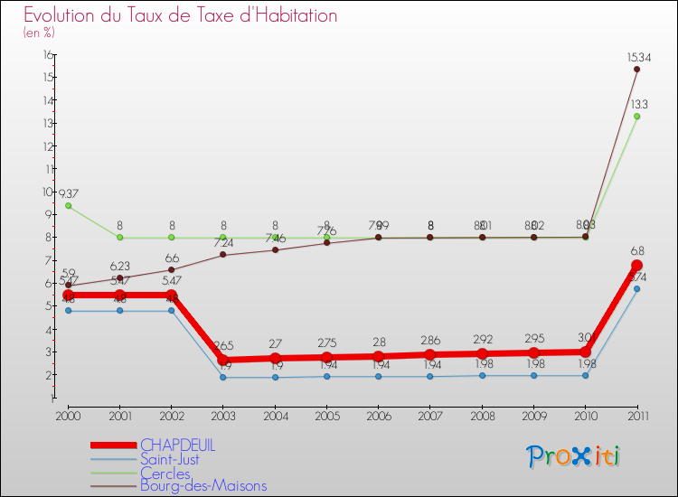 Evolution du taux de la taxe d'habitation pour CHAPDEUIL et les communes proches Comparaison des taux de la taxe d'habitation pour CHAPDEUIL et les communes voisines