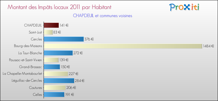 Montant des impôts locaux par Habitant pour CHAPDEUIL et les communes proches Comparaison des impôts locaux par habitant pour CHAPDEUIL et les communes voisines