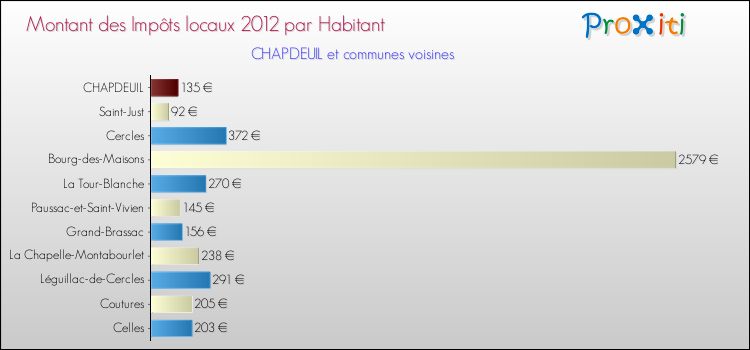 Montant des impôts locaux par Habitant pour CHAPDEUIL et les communes proches Comparaison des impôts locaux par habitant pour CHAPDEUIL et les communes voisines