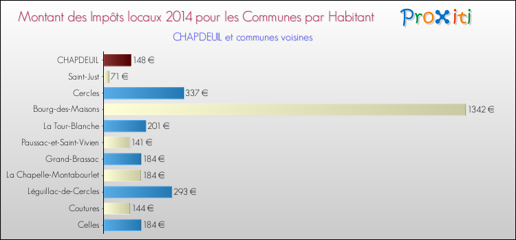 Montant des impôts locaux par Habitant pour CHAPDEUIL et les communes proches en 2014 Comparaison des impôts locaux par habitant pour CHAPDEUIL et les communes voisines en 2014