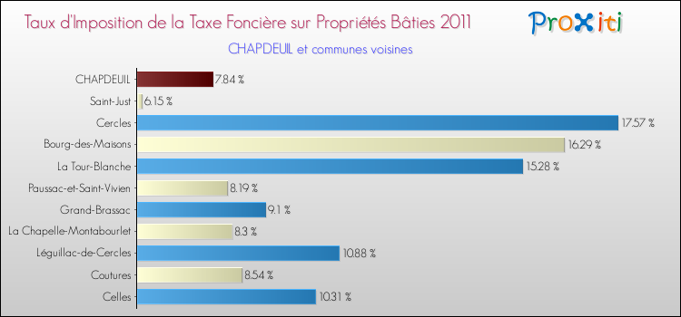 Taux d'imposition de la taxe foncière sur le bati 2011 pour CHAPDEUIL et les communes proches Comparaison des taux d'imposition de la taxe foncière sur le bati 2011 pour CHAPDEUIL et les communes voisines
