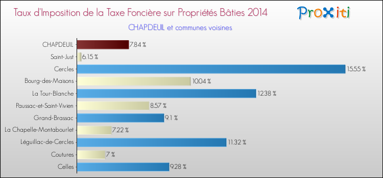 Taux d'imposition de la taxe foncière sur le bati 2014 pour CHAPDEUIL et les communes proches Comparaison des taux d'imposition de la taxe foncière sur le bati 2014 pour CHAPDEUIL et les communes voisines